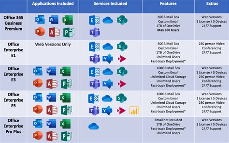 compare office 365 e3 and business premium